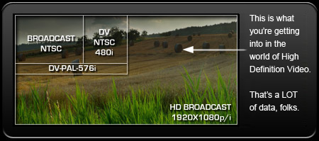 Image size, Standard NTSC vs Broadcast 1080i High Definition - Image from RDP Video Productions